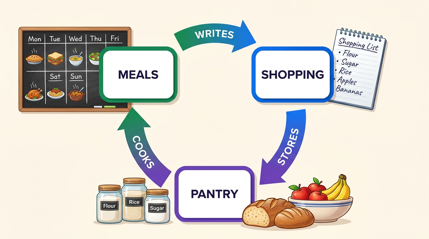 Tamiana Pantry Cycle Illustration